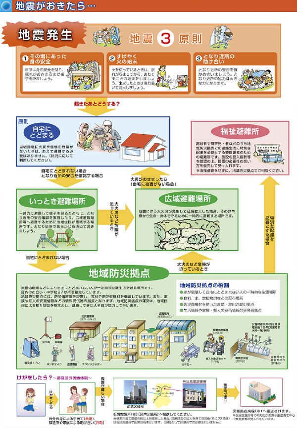 地震がおきたら